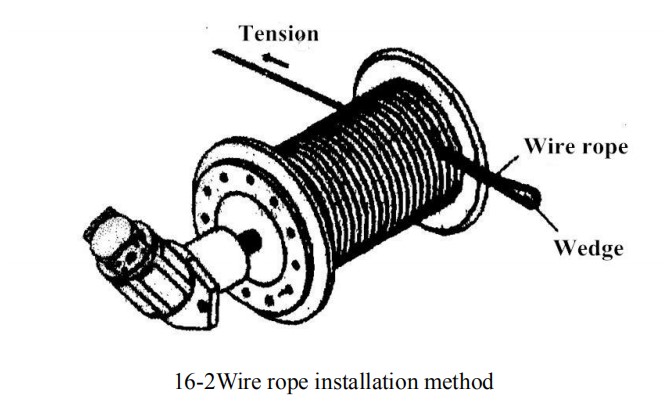 Wire rope installation method